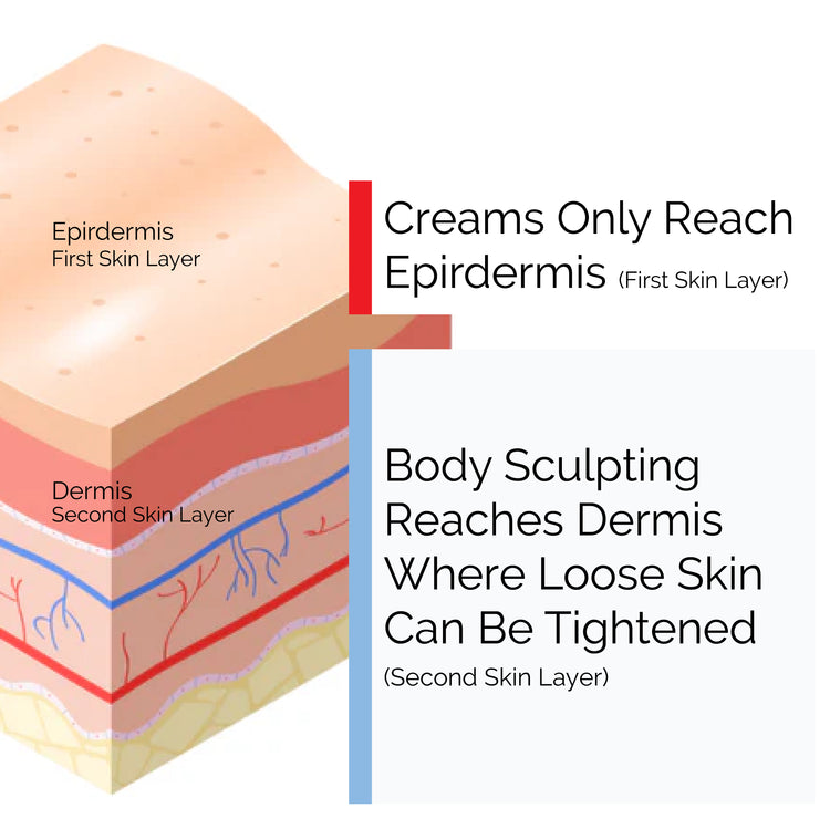 <h2><strong>2. </strong>Sagging Happens on a Deeper level, not Skin Level</h2>
